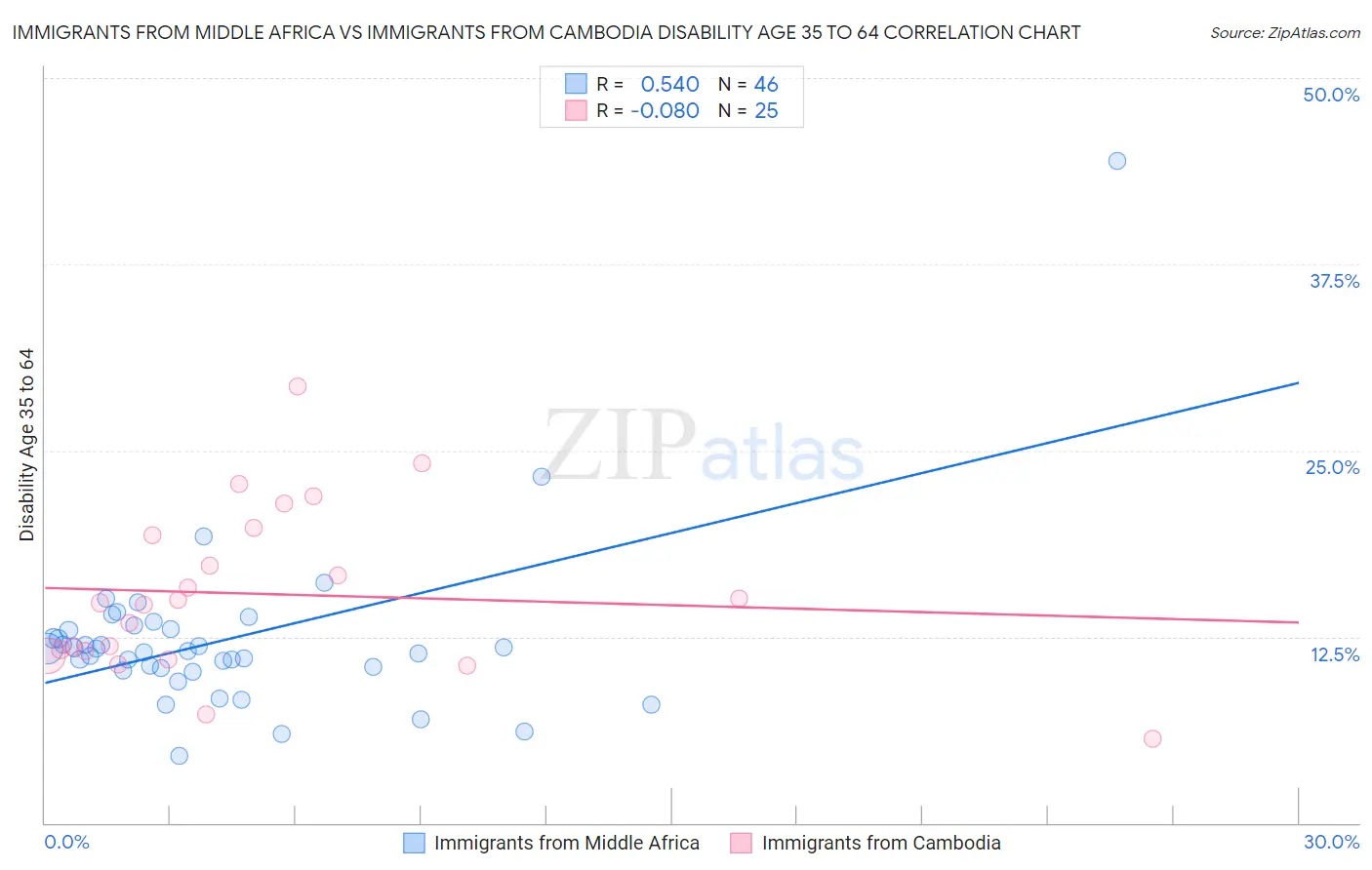 Immigrants from Middle Africa vs Immigrants from Cambodia Disability Age 35 to 64