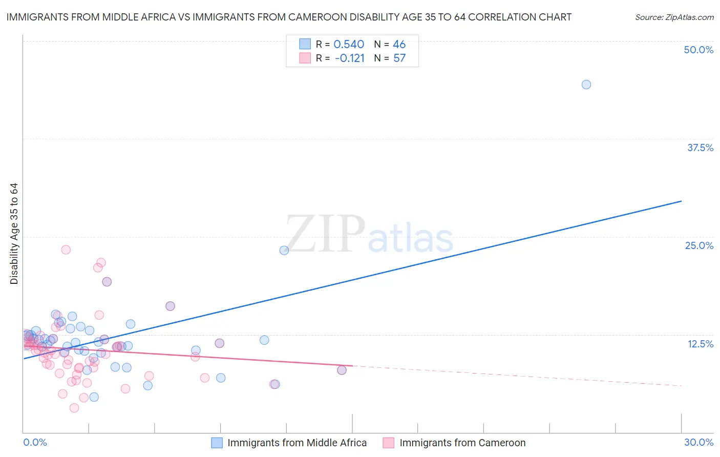 Immigrants from Middle Africa vs Immigrants from Cameroon Disability Age 35 to 64