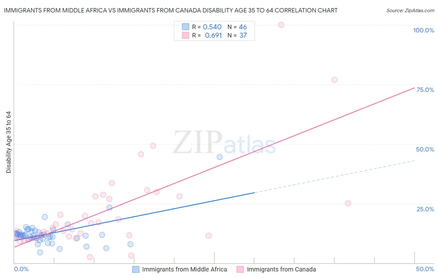 Immigrants from Middle Africa vs Immigrants from Canada Disability Age 35 to 64