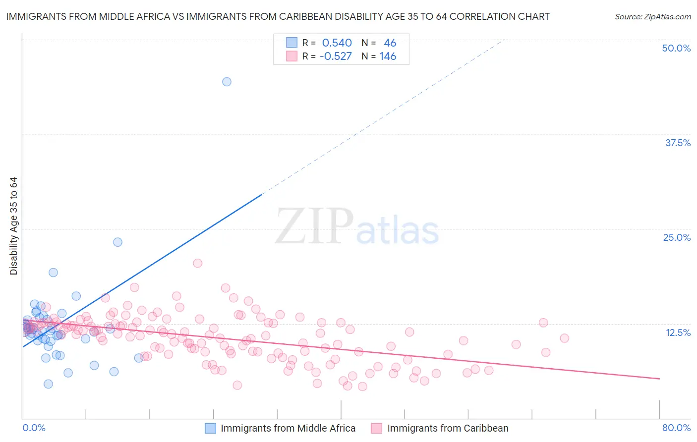 Immigrants from Middle Africa vs Immigrants from Caribbean Disability Age 35 to 64