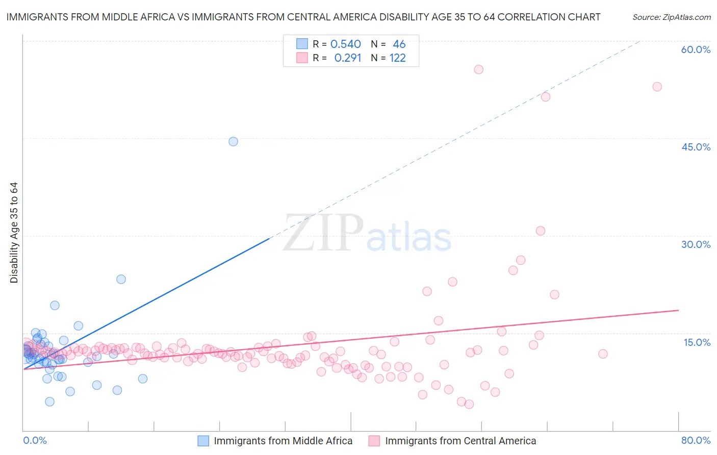 Immigrants from Middle Africa vs Immigrants from Central America Disability Age 35 to 64