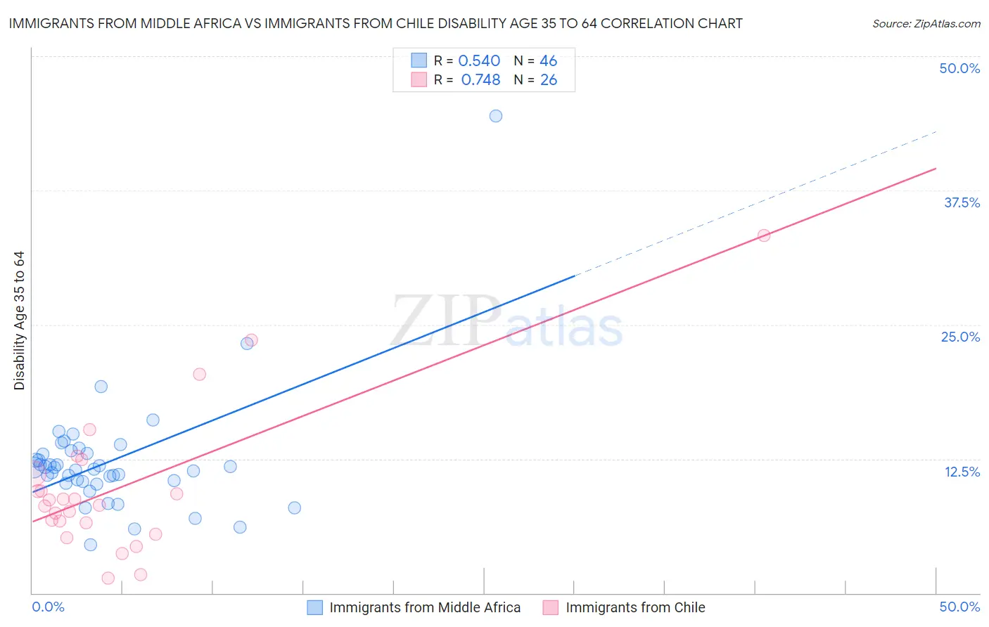 Immigrants from Middle Africa vs Immigrants from Chile Disability Age 35 to 64