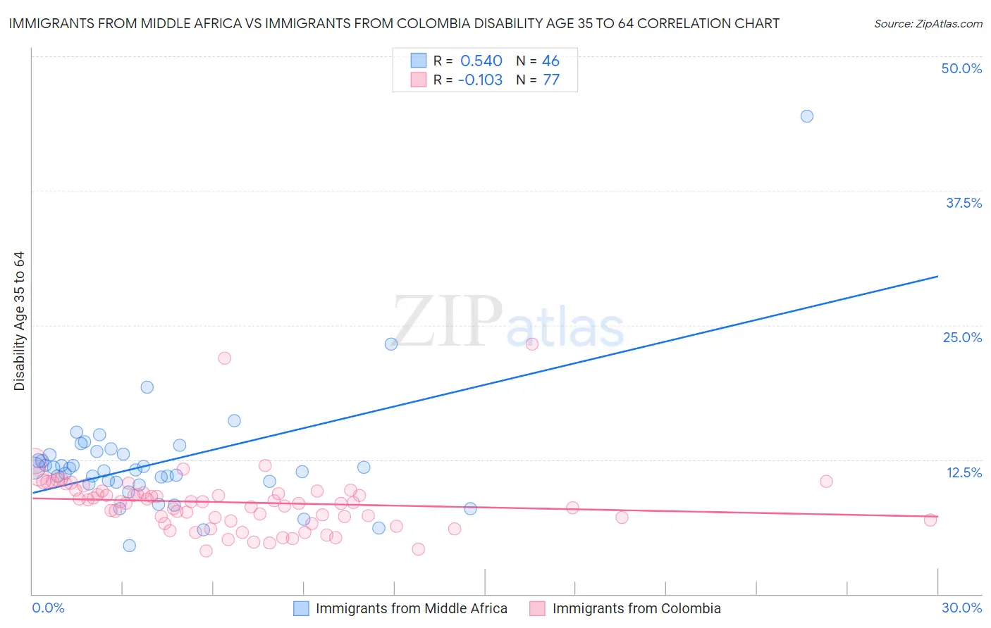 Immigrants from Middle Africa vs Immigrants from Colombia Disability Age 35 to 64