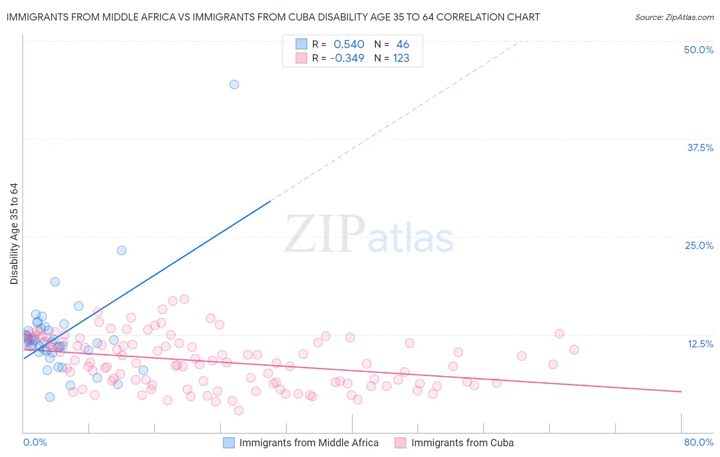 Immigrants from Middle Africa vs Immigrants from Cuba Disability Age 35 to 64