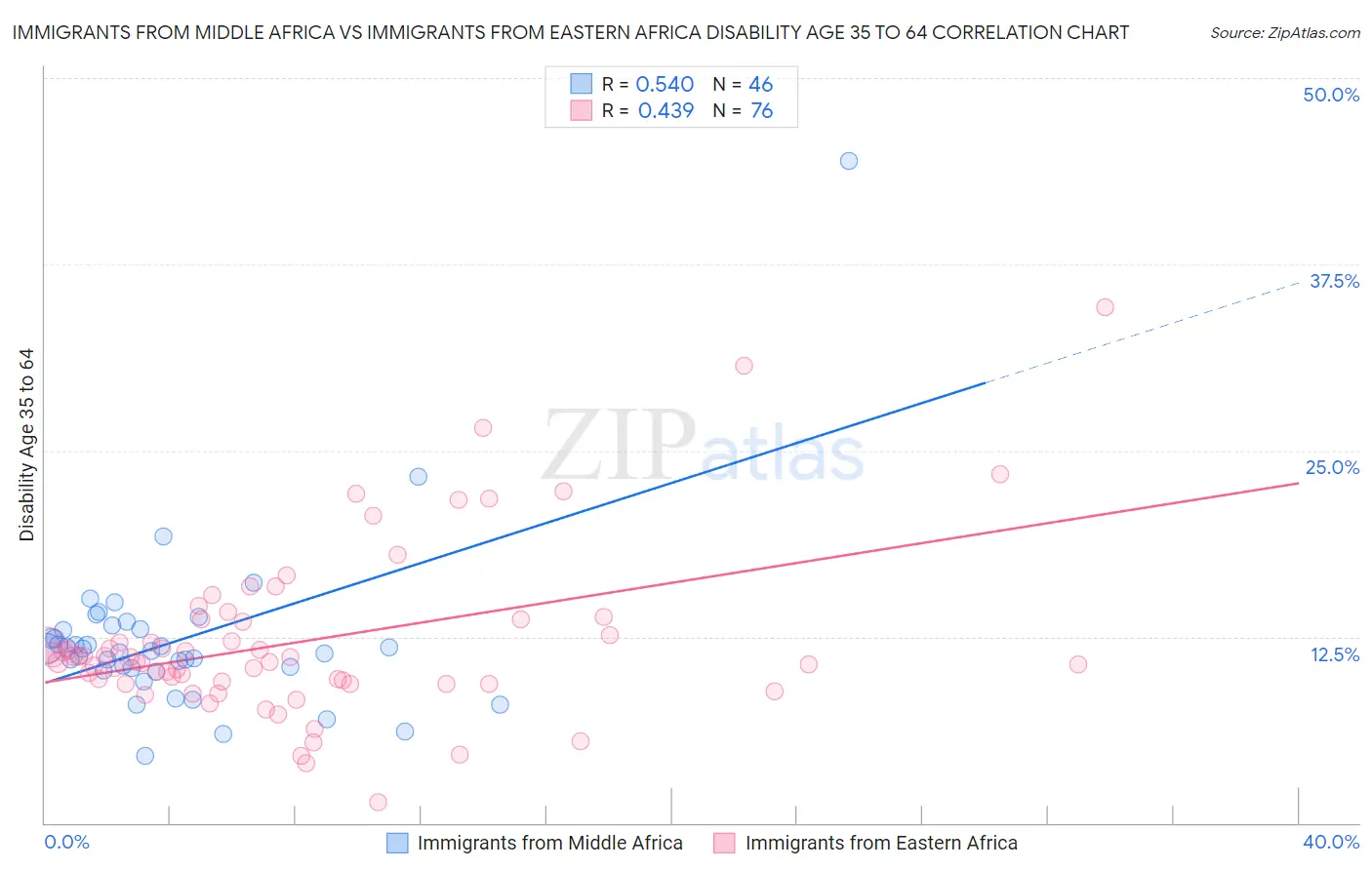 Immigrants from Middle Africa vs Immigrants from Eastern Africa Disability Age 35 to 64