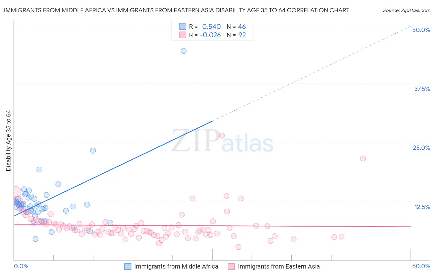 Immigrants from Middle Africa vs Immigrants from Eastern Asia Disability Age 35 to 64