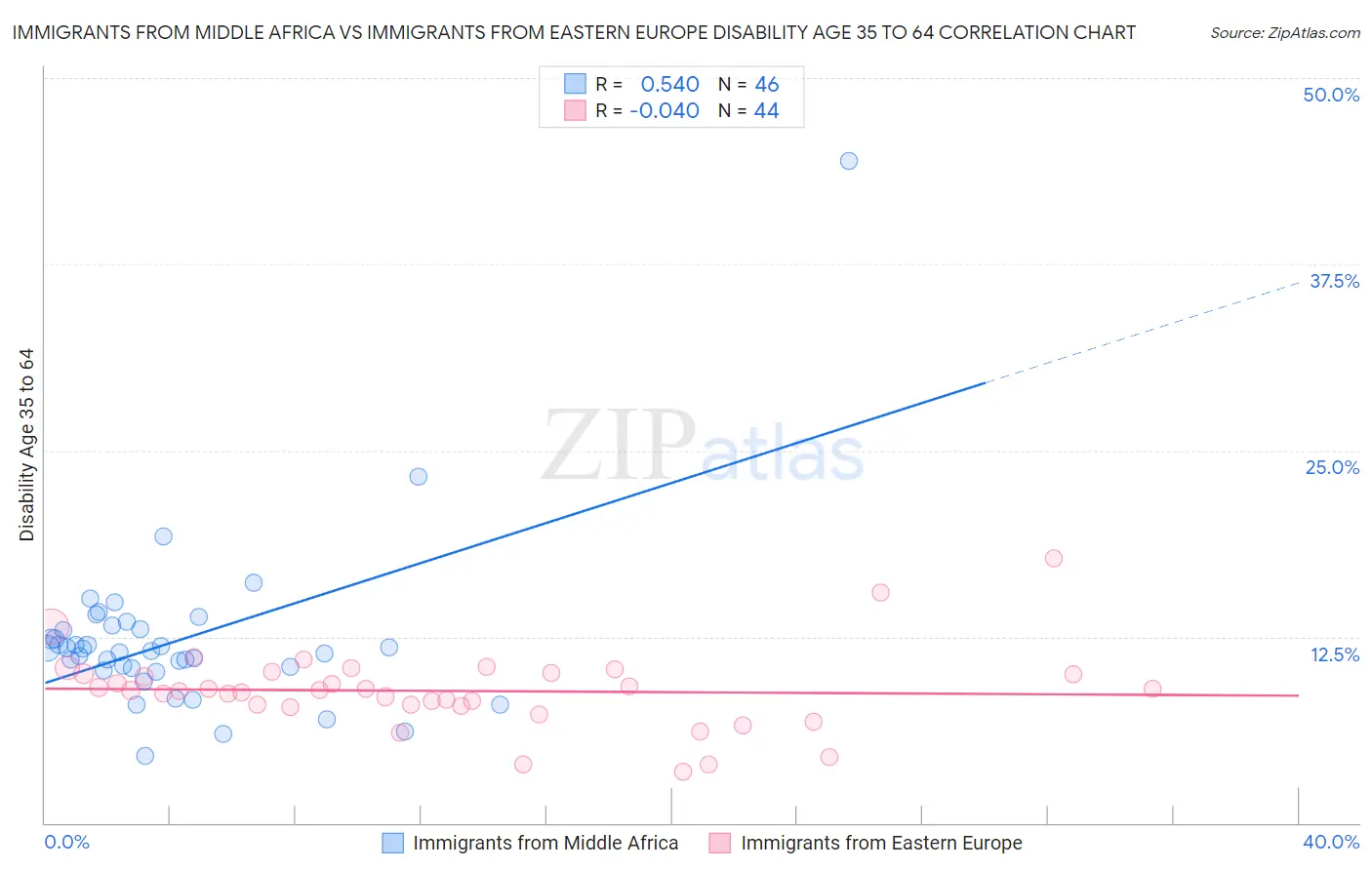 Immigrants from Middle Africa vs Immigrants from Eastern Europe Disability Age 35 to 64