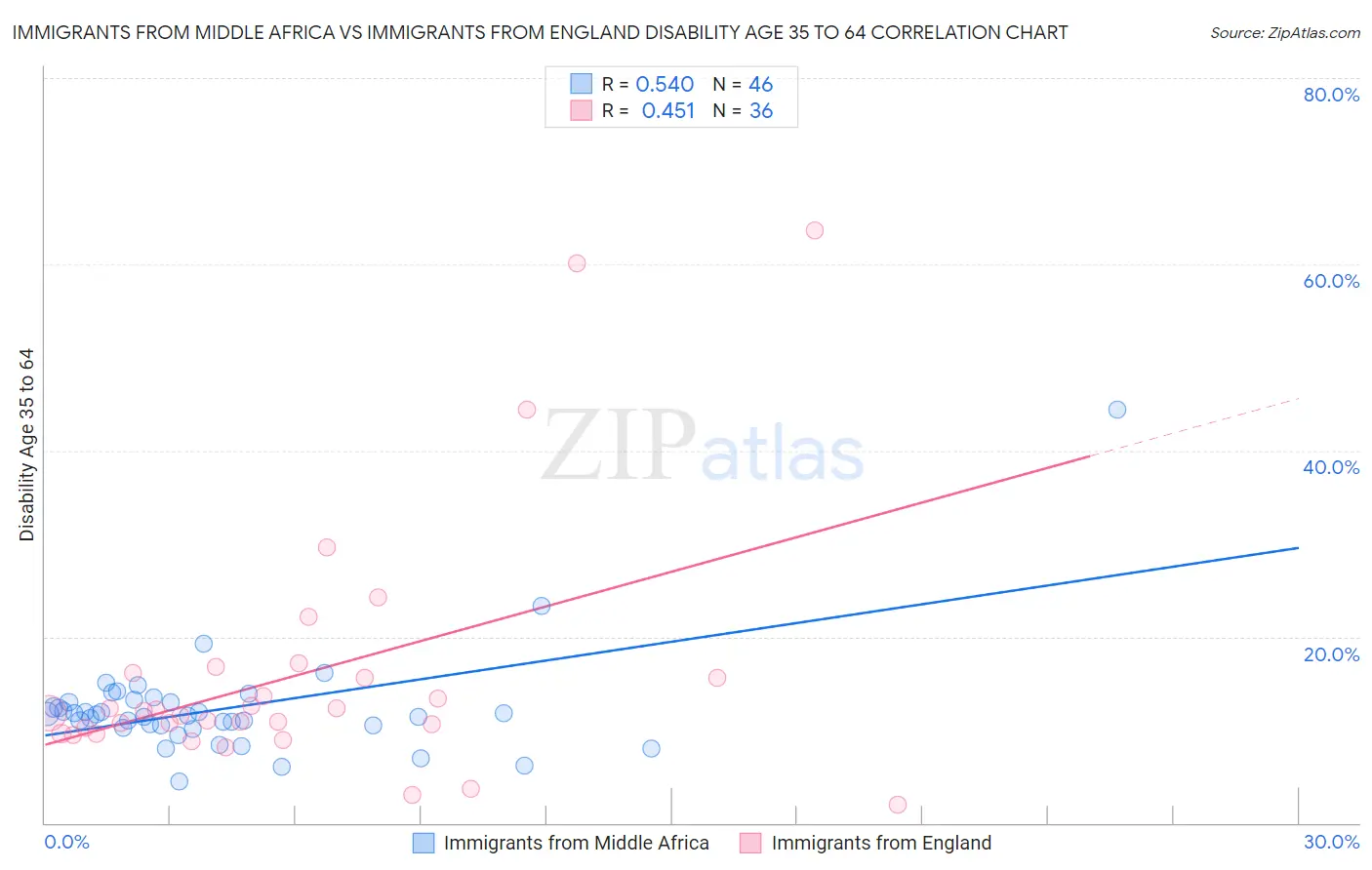 Immigrants from Middle Africa vs Immigrants from England Disability Age 35 to 64