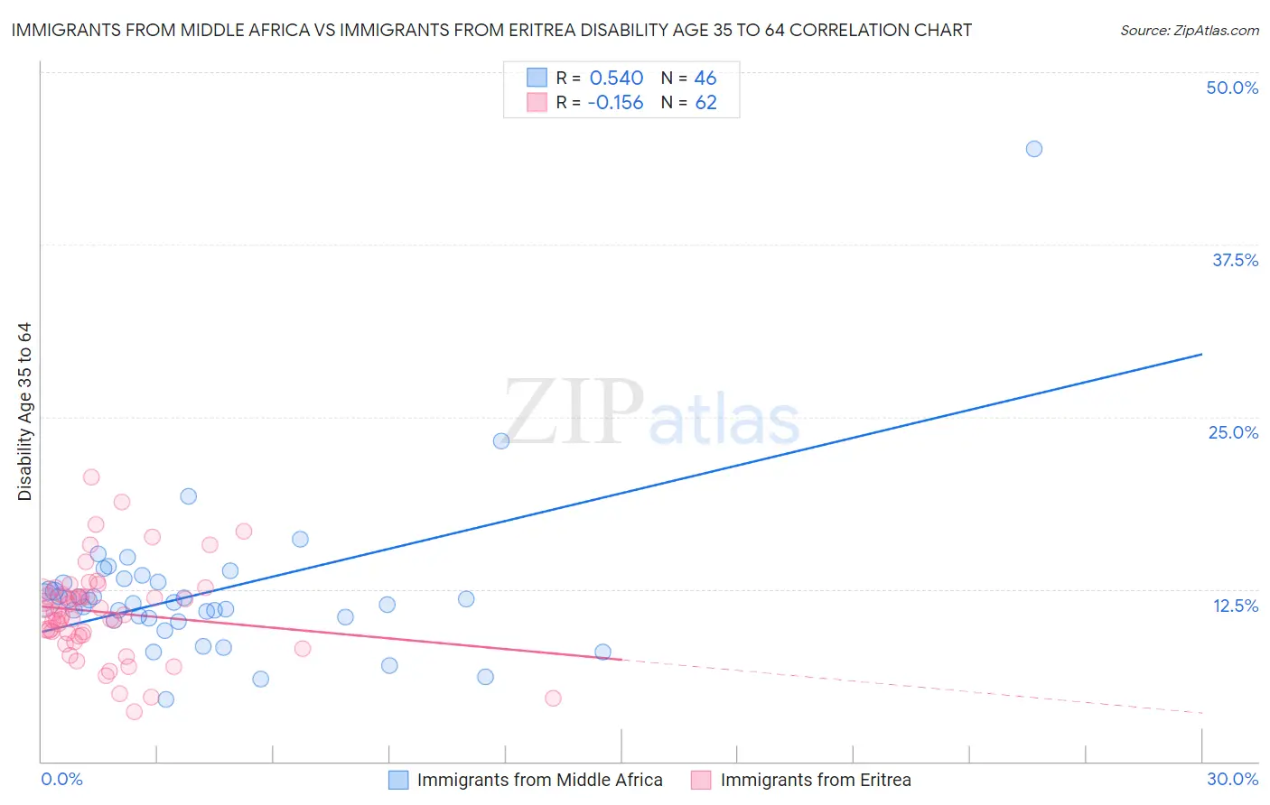 Immigrants from Middle Africa vs Immigrants from Eritrea Disability Age 35 to 64
