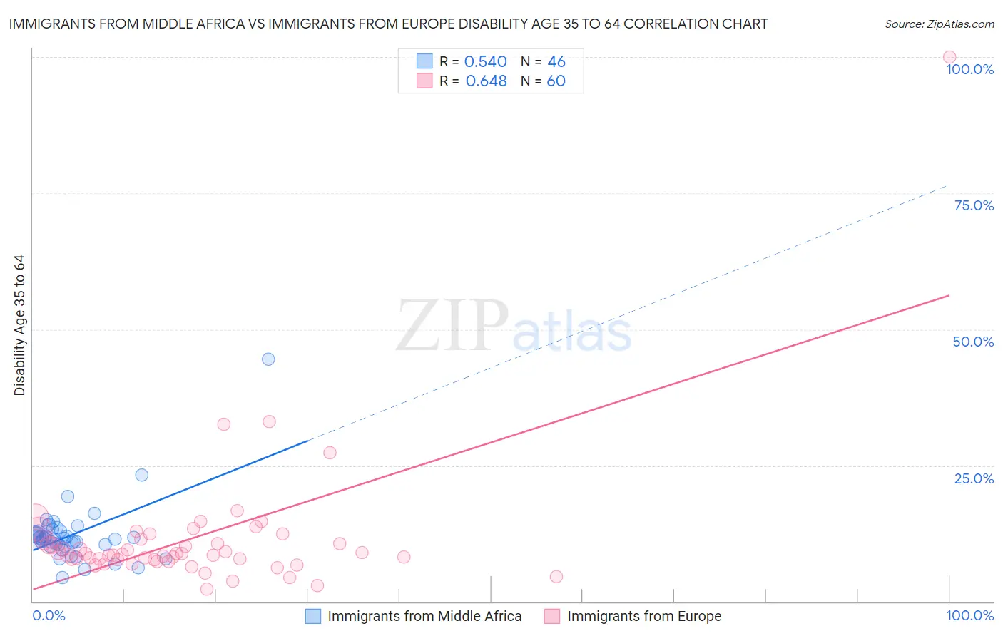 Immigrants from Middle Africa vs Immigrants from Europe Disability Age 35 to 64