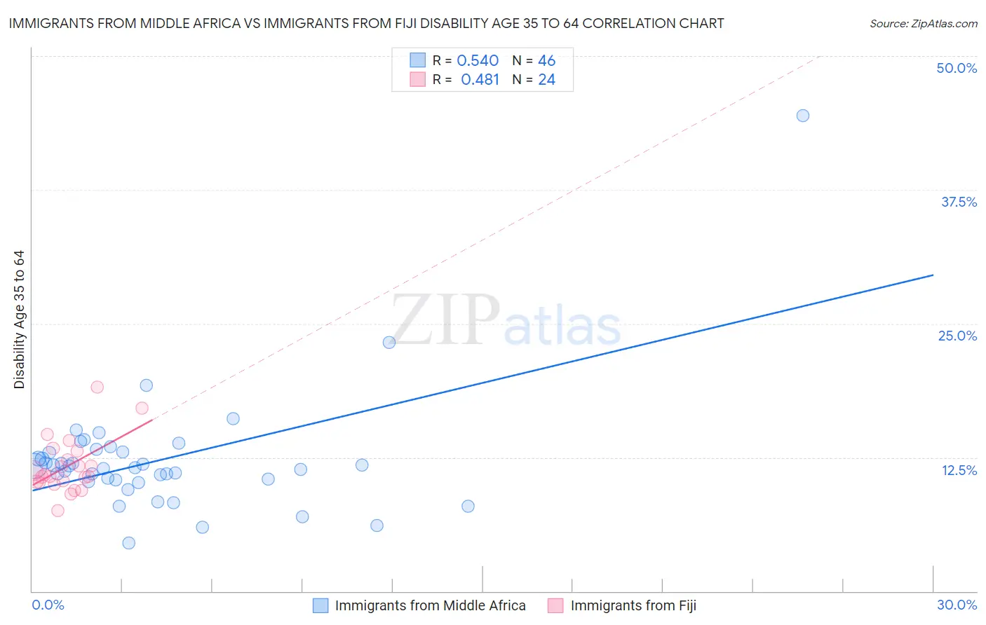 Immigrants from Middle Africa vs Immigrants from Fiji Disability Age 35 to 64