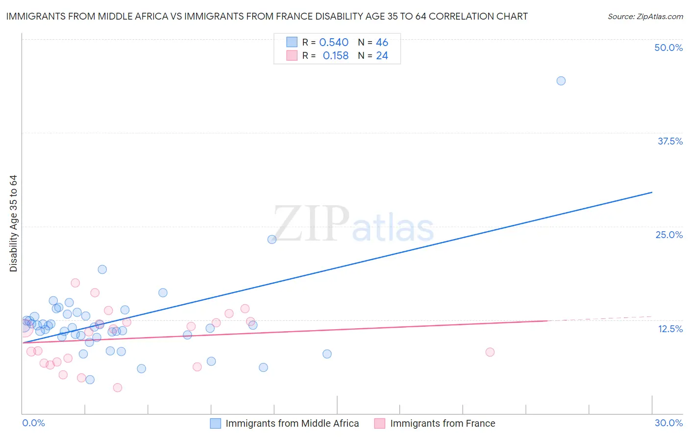 Immigrants from Middle Africa vs Immigrants from France Disability Age 35 to 64