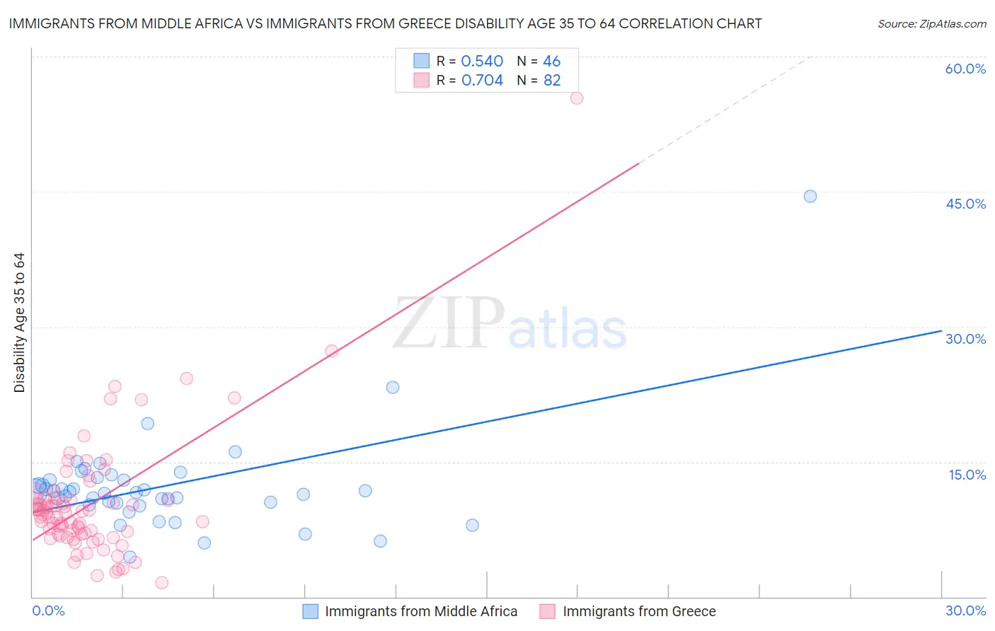 Immigrants from Middle Africa vs Immigrants from Greece Disability Age 35 to 64