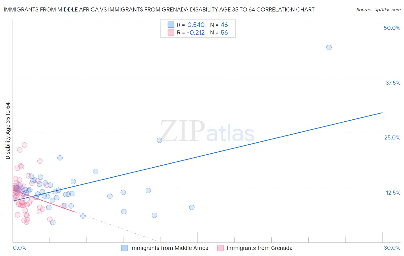 Immigrants from Middle Africa vs Immigrants from Grenada Disability Age 35 to 64