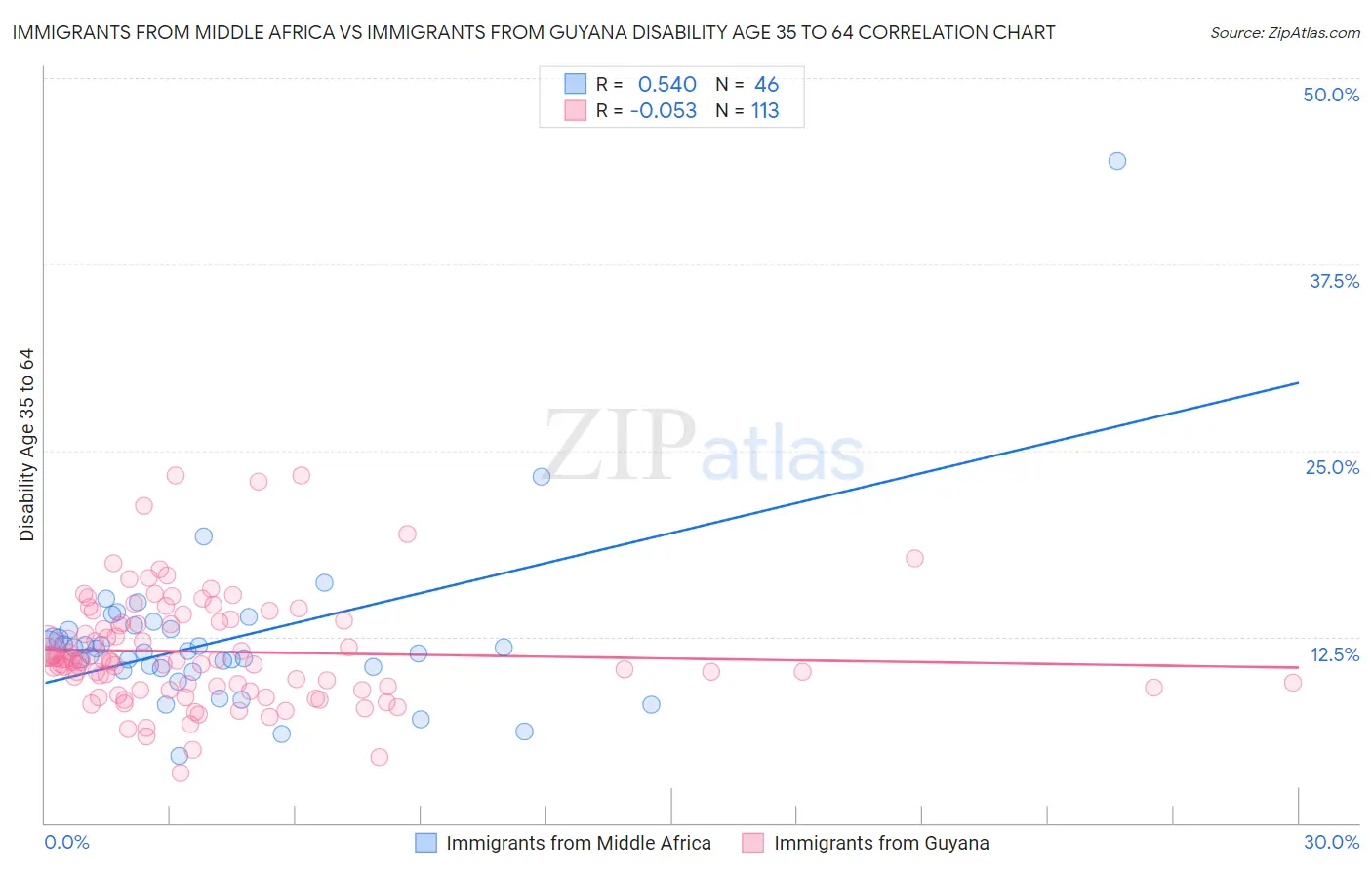 Immigrants from Middle Africa vs Immigrants from Guyana Disability Age 35 to 64