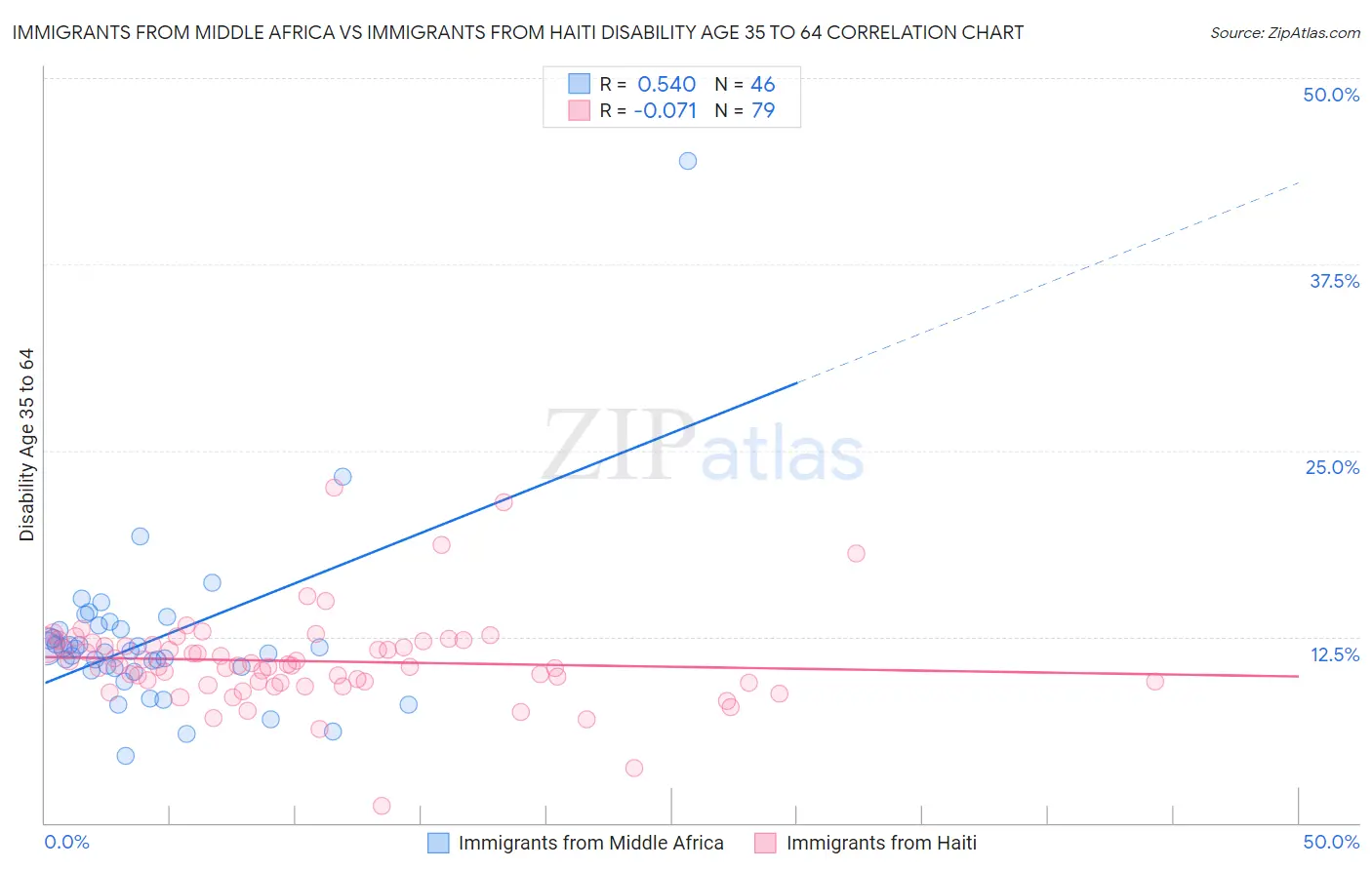 Immigrants from Middle Africa vs Immigrants from Haiti Disability Age 35 to 64