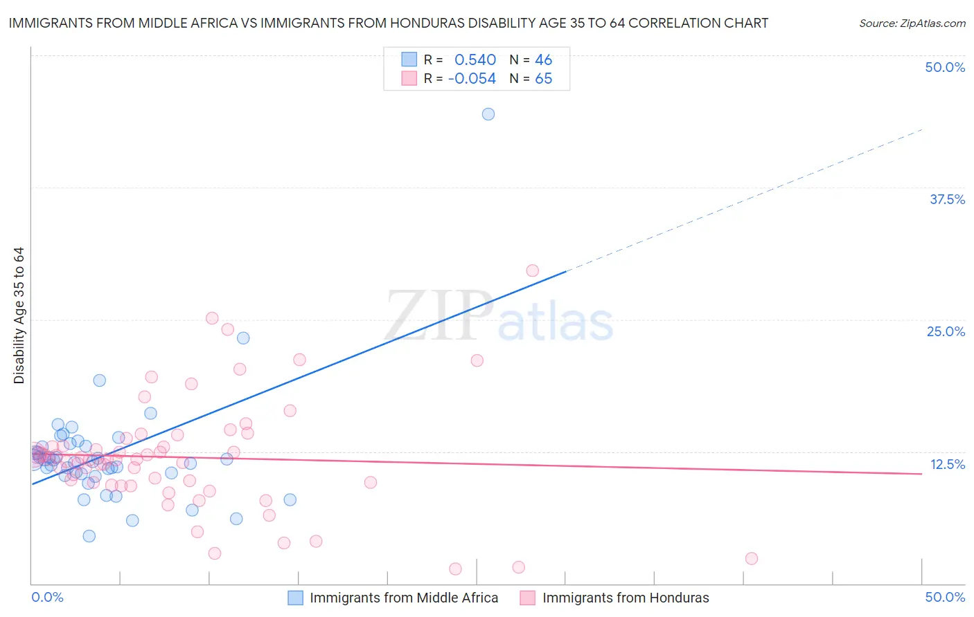 Immigrants from Middle Africa vs Immigrants from Honduras Disability Age 35 to 64
