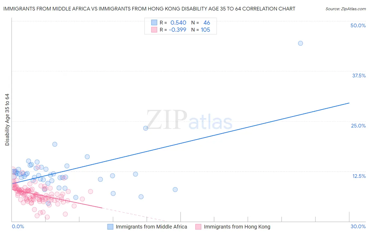 Immigrants from Middle Africa vs Immigrants from Hong Kong Disability Age 35 to 64