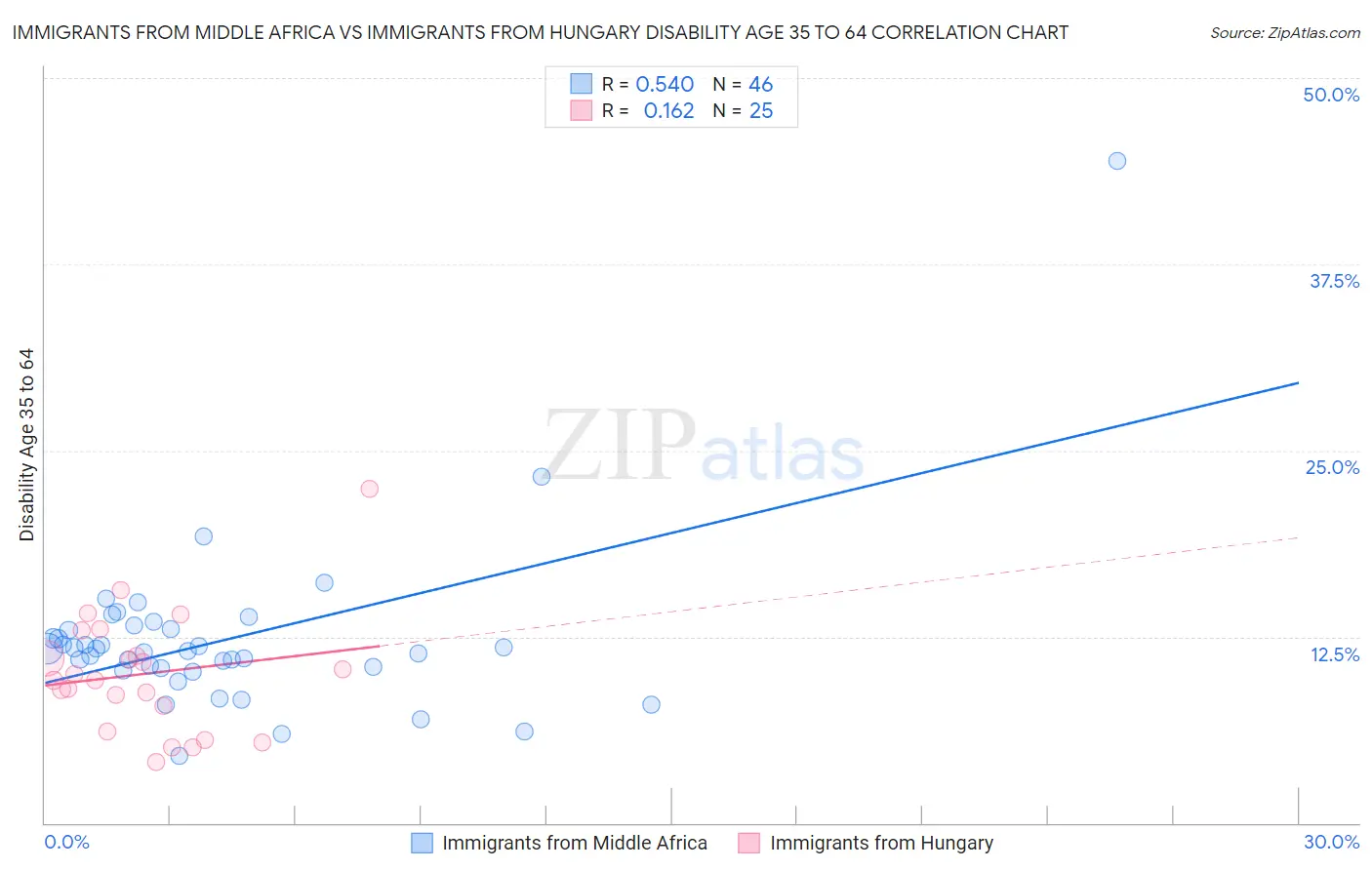 Immigrants from Middle Africa vs Immigrants from Hungary Disability Age 35 to 64