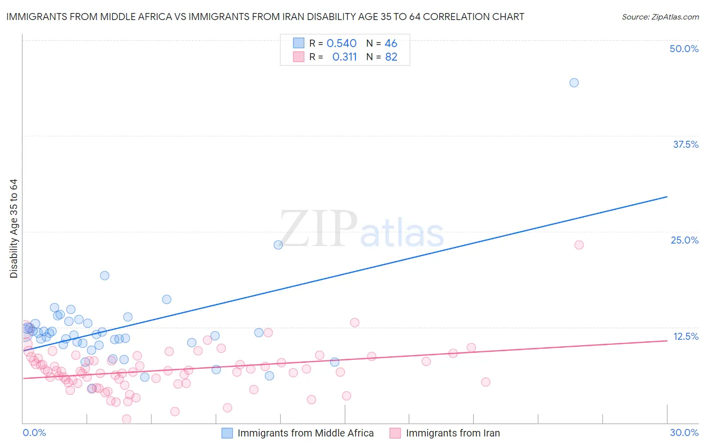 Immigrants from Middle Africa vs Immigrants from Iran Disability Age 35 to 64