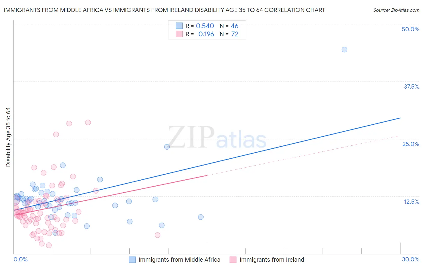 Immigrants from Middle Africa vs Immigrants from Ireland Disability Age 35 to 64