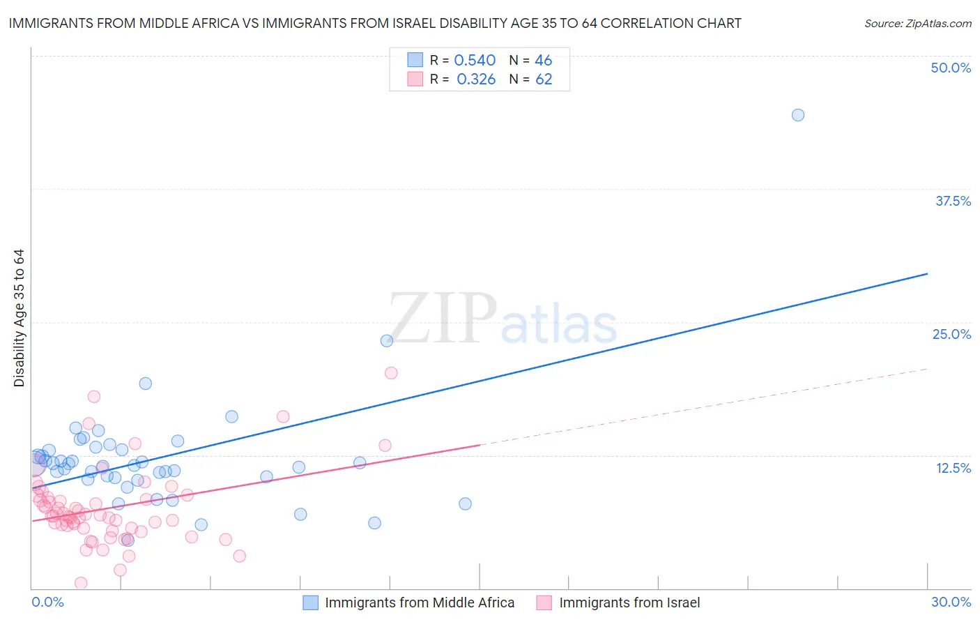 Immigrants from Middle Africa vs Immigrants from Israel Disability Age 35 to 64