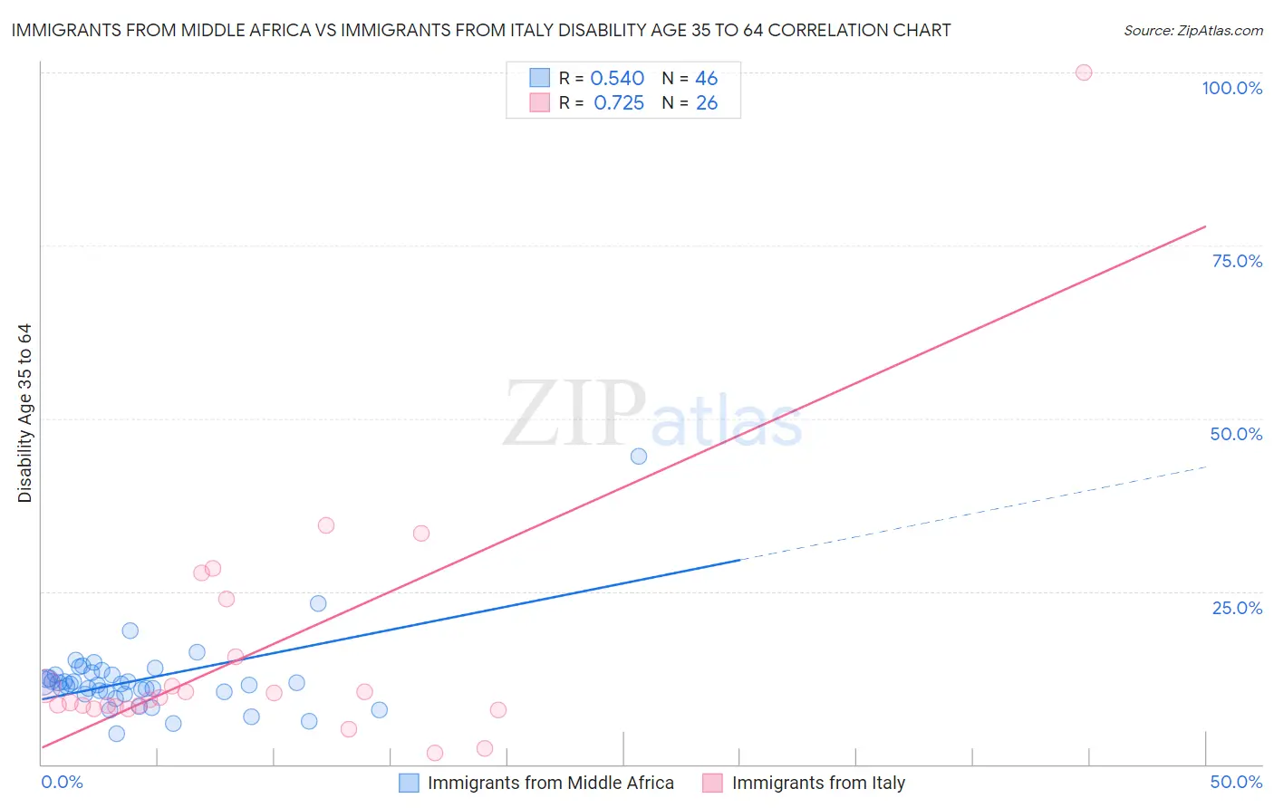 Immigrants from Middle Africa vs Immigrants from Italy Disability Age 35 to 64