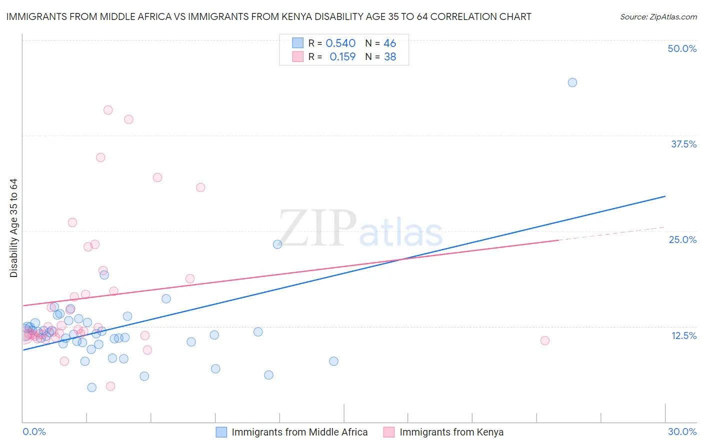 Immigrants from Middle Africa vs Immigrants from Kenya Disability Age 35 to 64