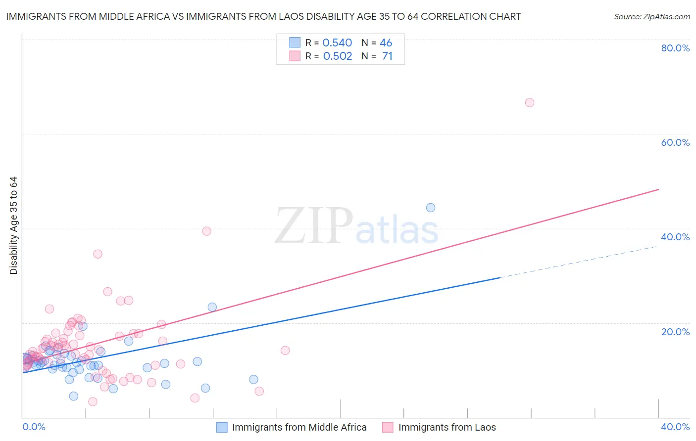 Immigrants from Middle Africa vs Immigrants from Laos Disability Age 35 to 64