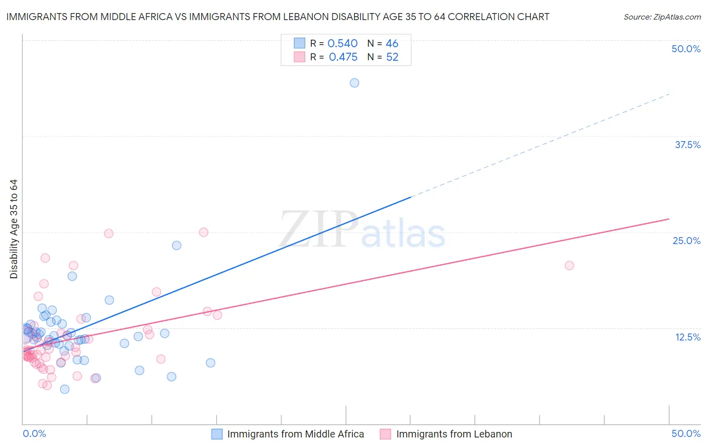 Immigrants from Middle Africa vs Immigrants from Lebanon Disability Age 35 to 64