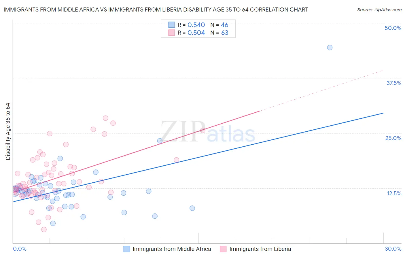 Immigrants from Middle Africa vs Immigrants from Liberia Disability Age 35 to 64