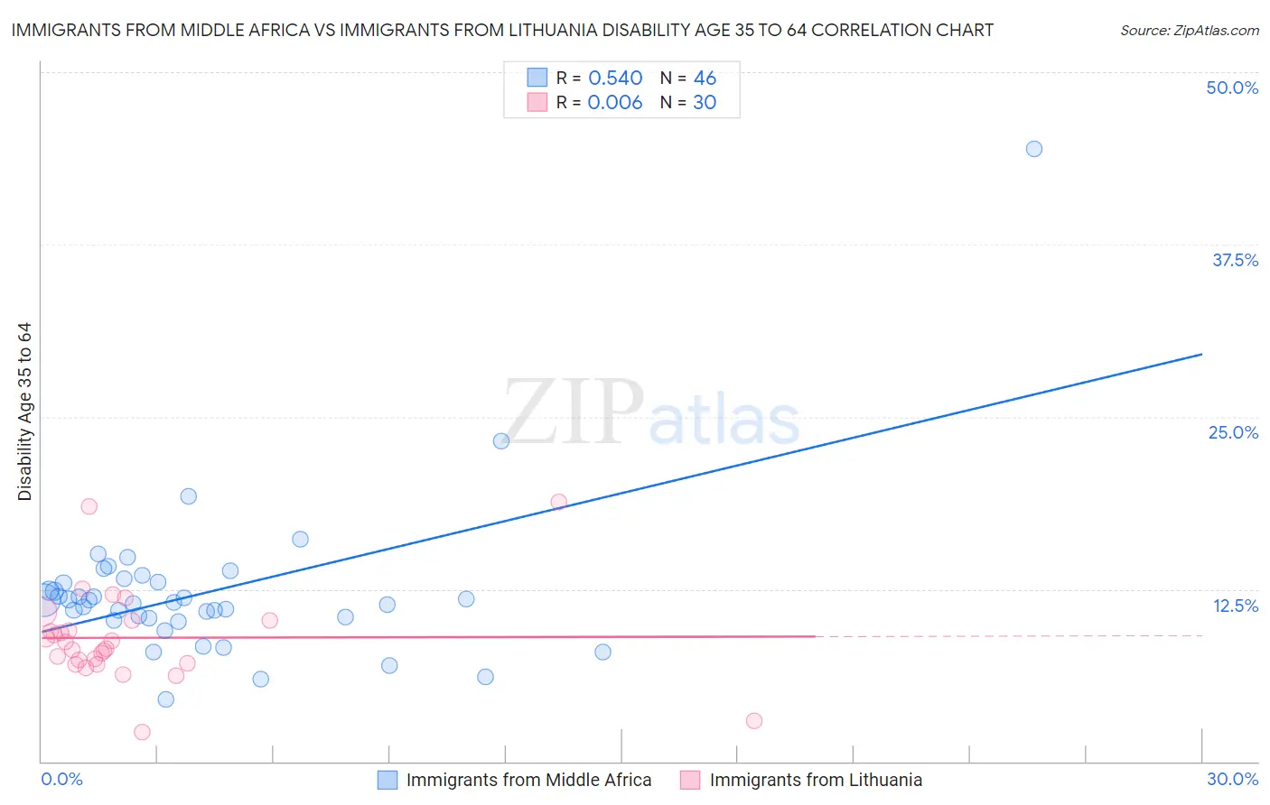Immigrants from Middle Africa vs Immigrants from Lithuania Disability Age 35 to 64