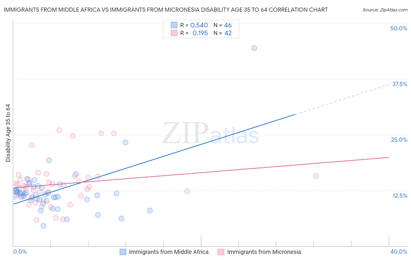 Immigrants from Middle Africa vs Immigrants from Micronesia Disability Age 35 to 64