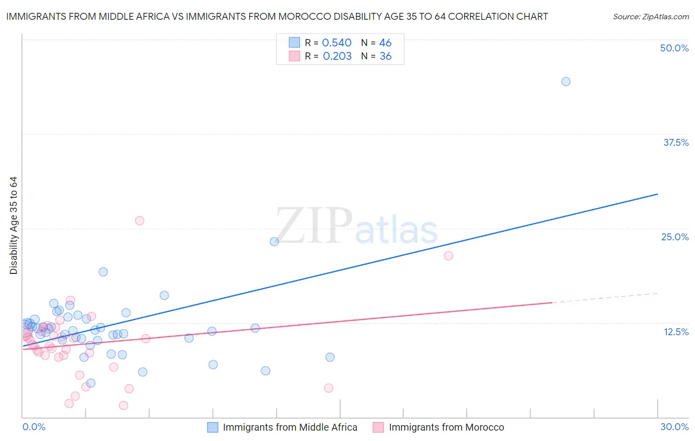 Immigrants from Middle Africa vs Immigrants from Morocco Disability Age 35 to 64