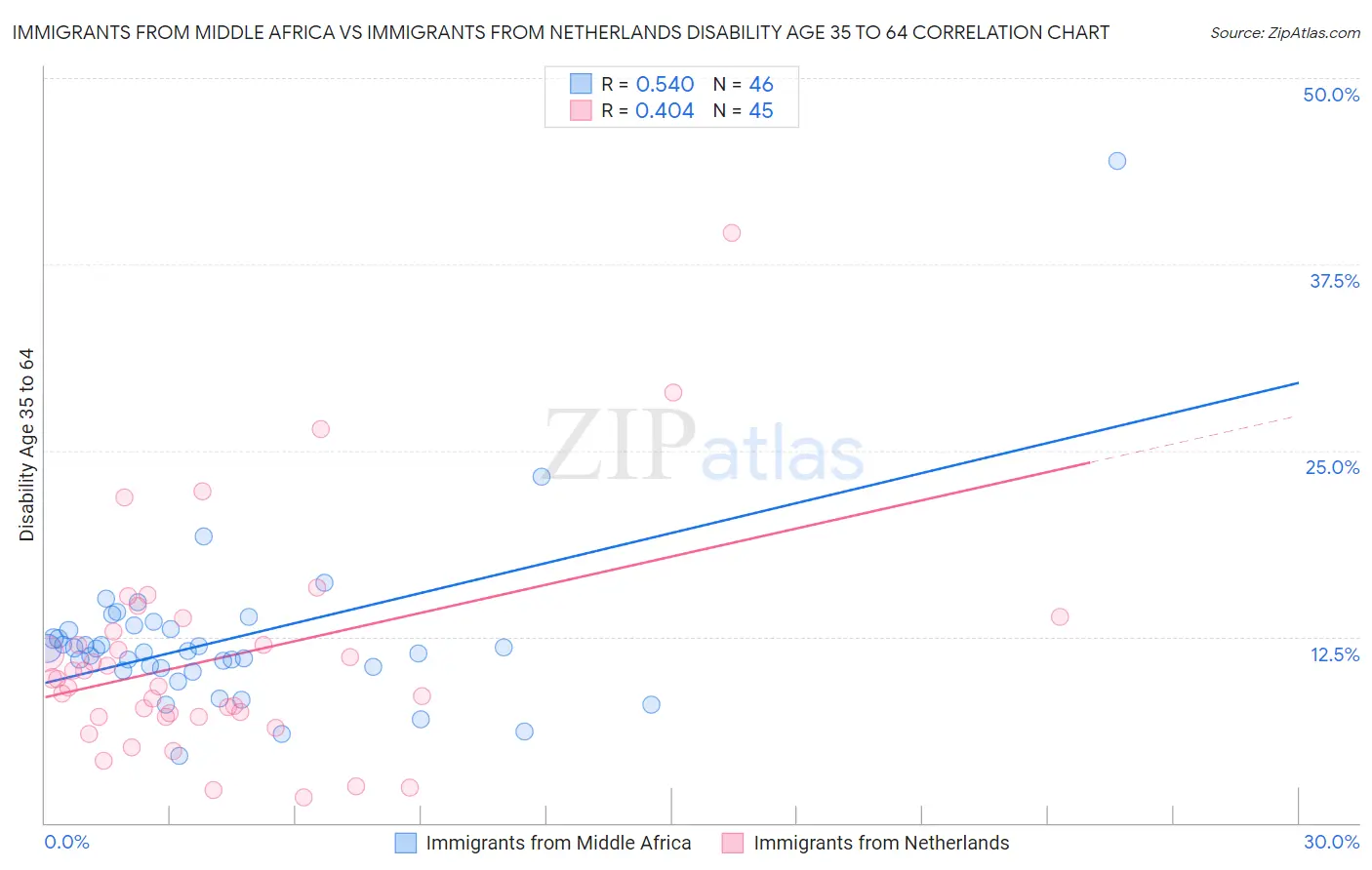Immigrants from Middle Africa vs Immigrants from Netherlands Disability Age 35 to 64