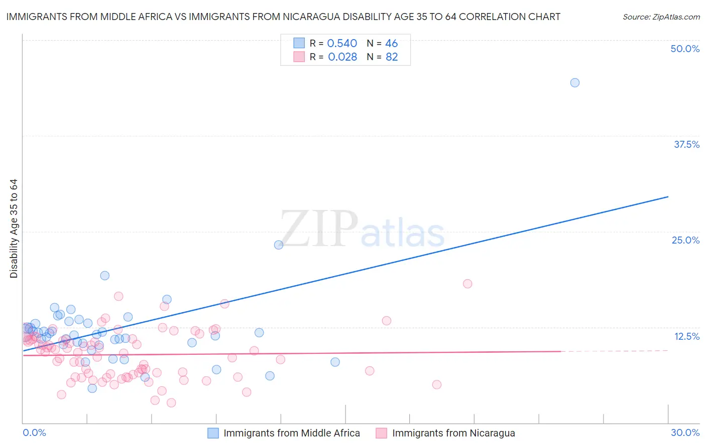 Immigrants from Middle Africa vs Immigrants from Nicaragua Disability Age 35 to 64