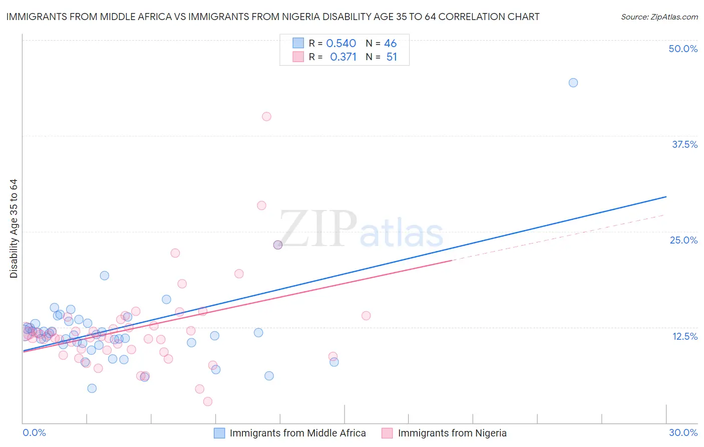 Immigrants from Middle Africa vs Immigrants from Nigeria Disability Age 35 to 64
