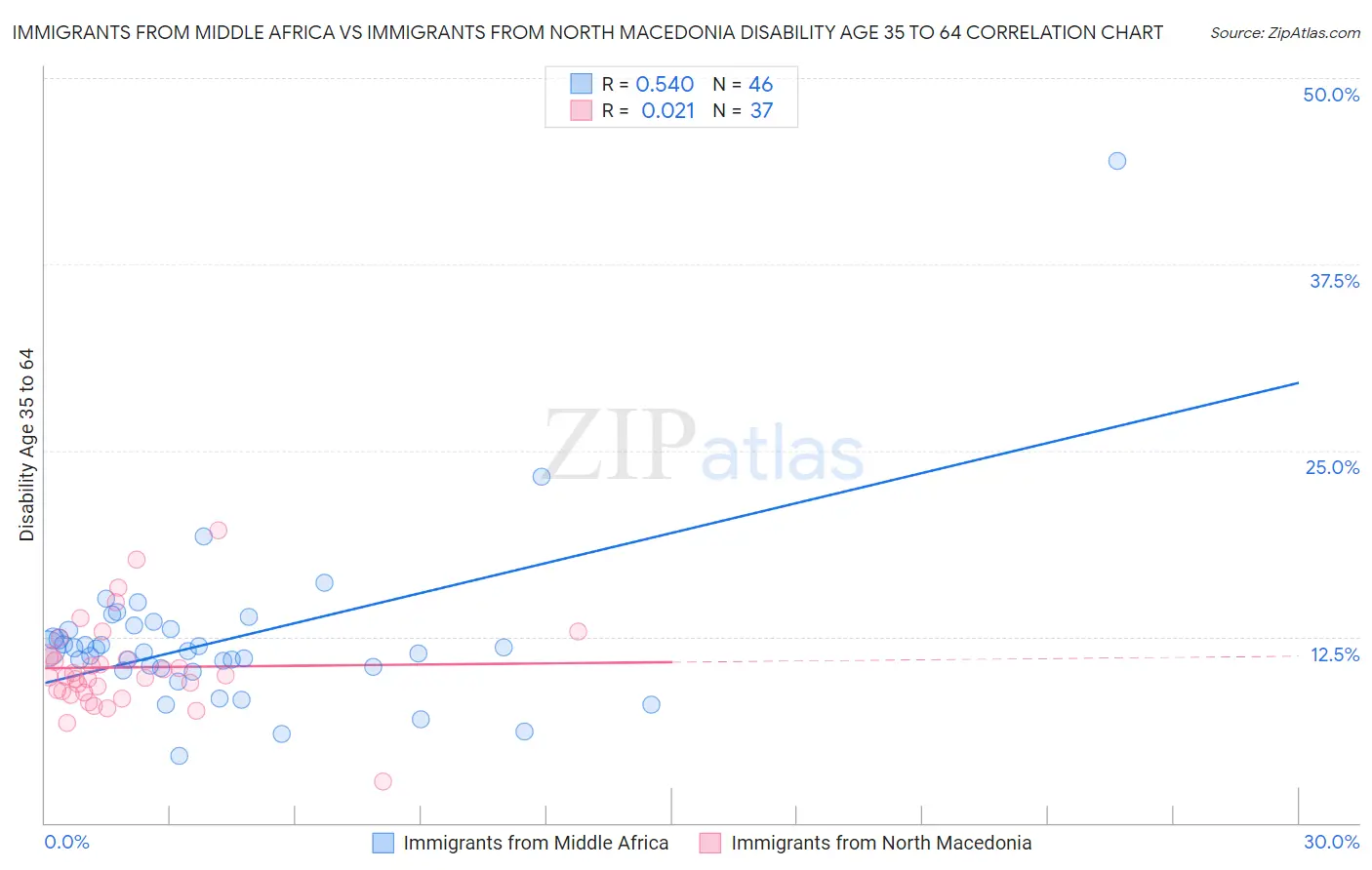 Immigrants from Middle Africa vs Immigrants from North Macedonia Disability Age 35 to 64