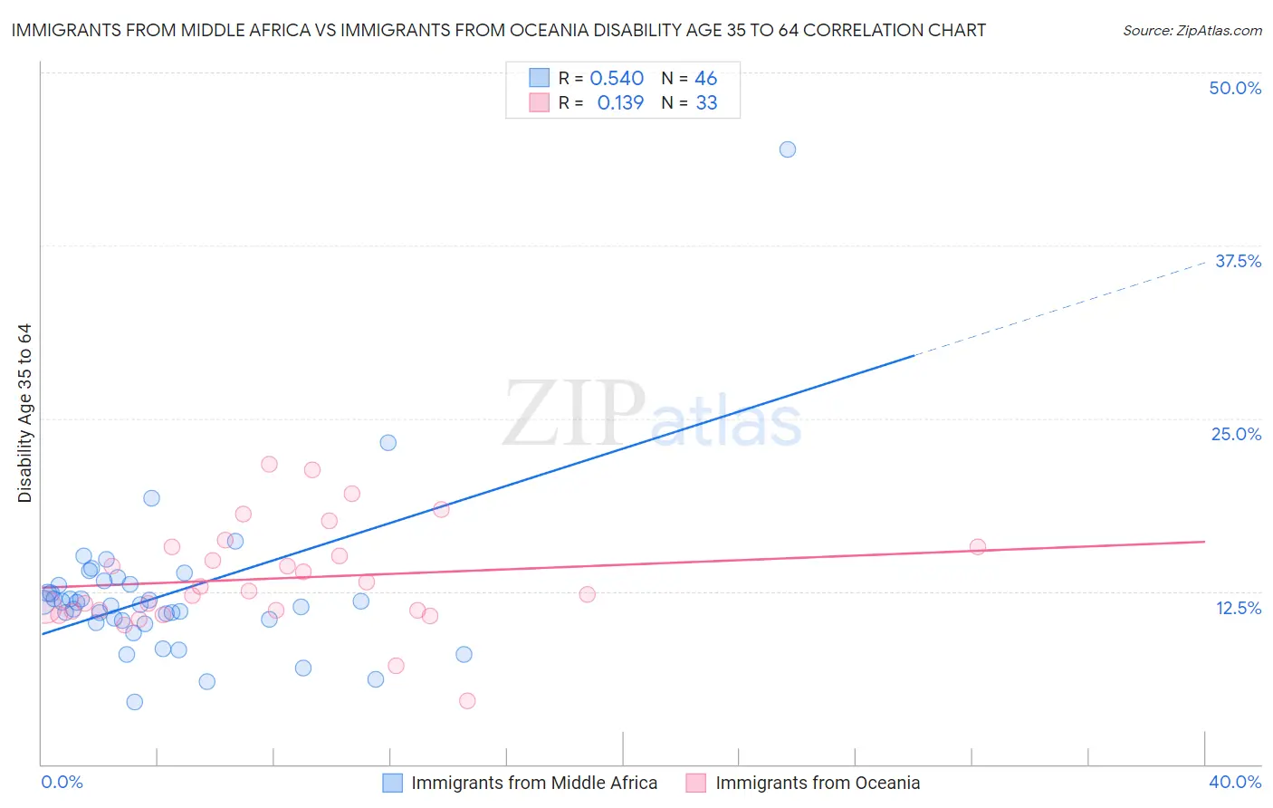 Immigrants from Middle Africa vs Immigrants from Oceania Disability Age 35 to 64