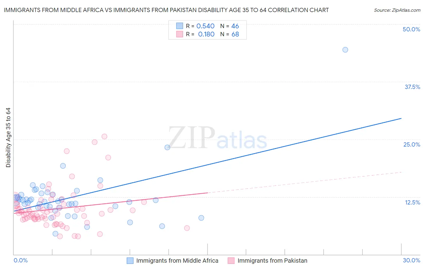 Immigrants from Middle Africa vs Immigrants from Pakistan Disability Age 35 to 64