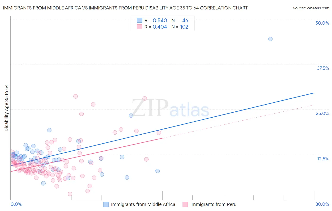 Immigrants from Middle Africa vs Immigrants from Peru Disability Age 35 to 64