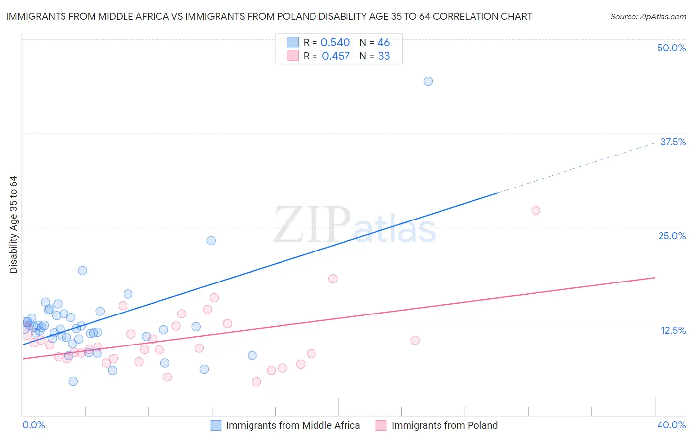 Immigrants from Middle Africa vs Immigrants from Poland Disability Age 35 to 64