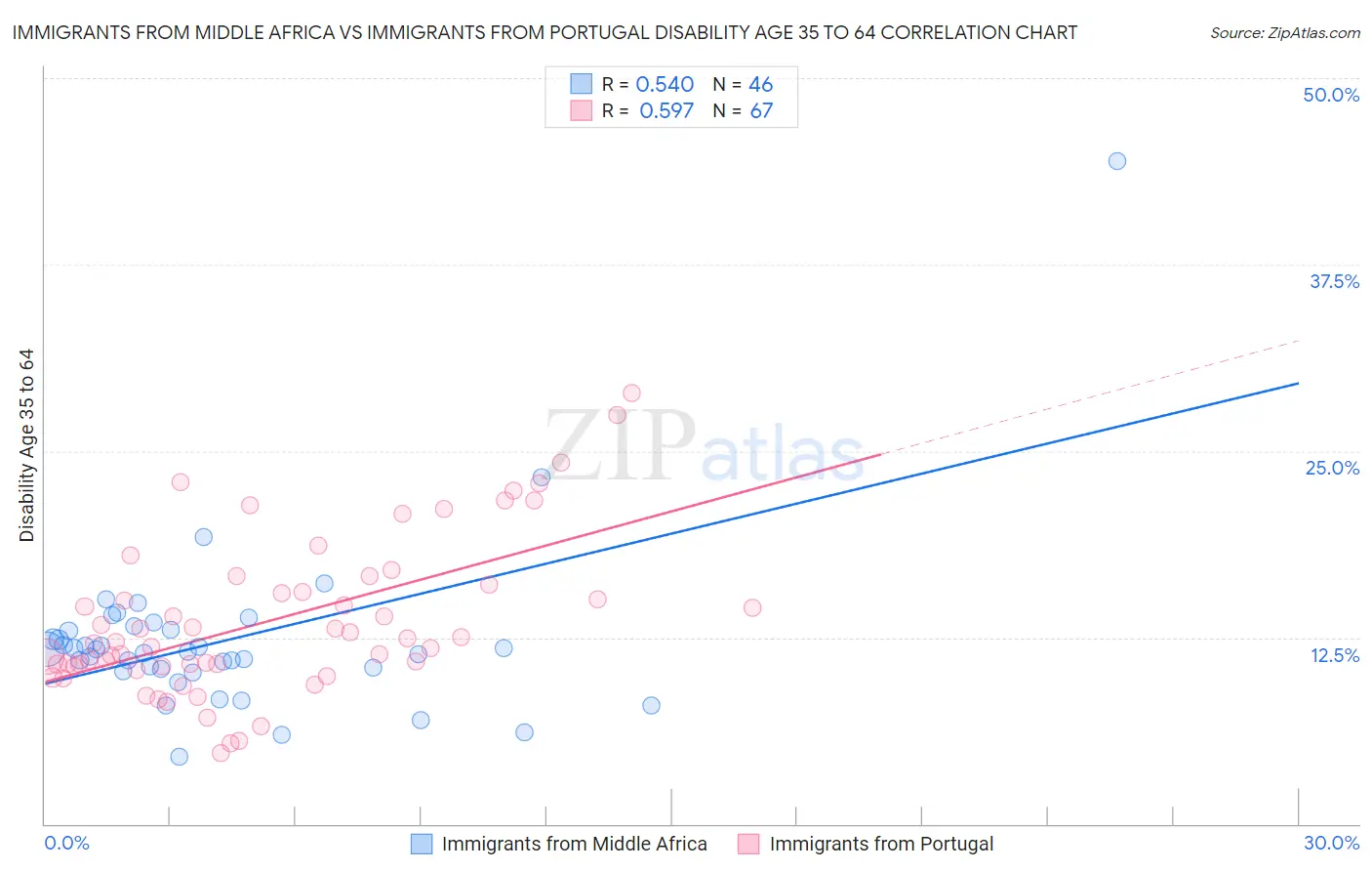Immigrants from Middle Africa vs Immigrants from Portugal Disability Age 35 to 64