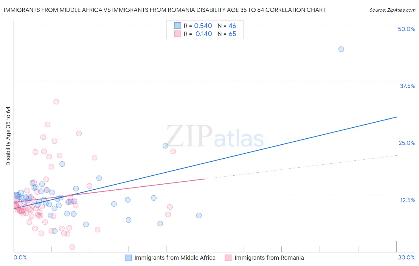 Immigrants from Middle Africa vs Immigrants from Romania Disability Age 35 to 64