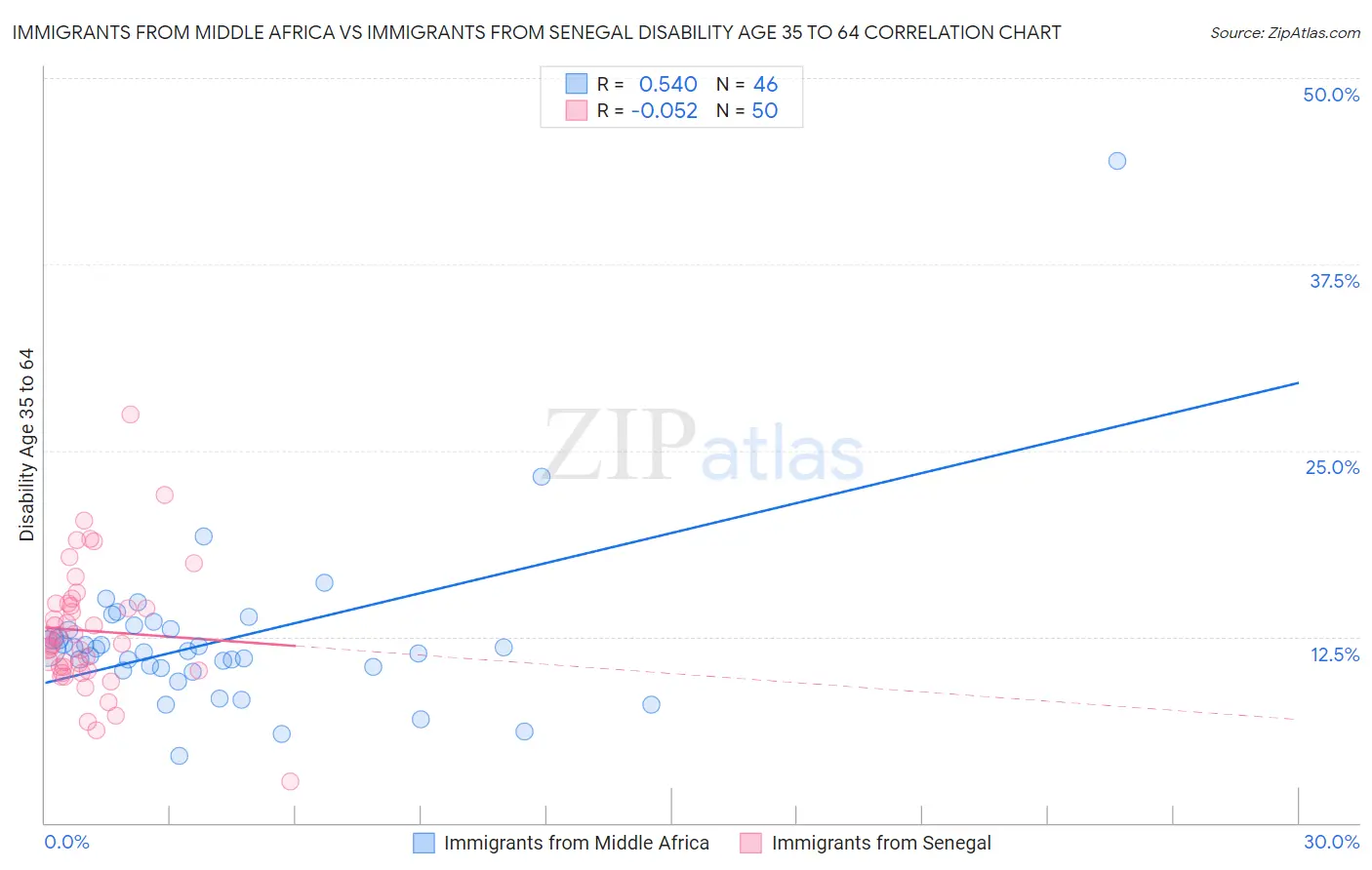 Immigrants from Middle Africa vs Immigrants from Senegal Disability Age 35 to 64
