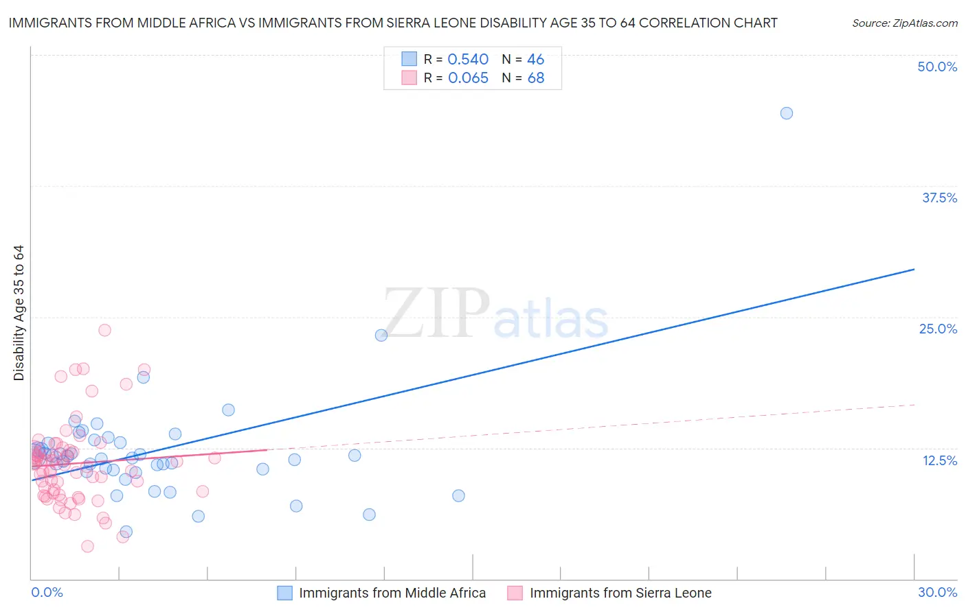 Immigrants from Middle Africa vs Immigrants from Sierra Leone Disability Age 35 to 64