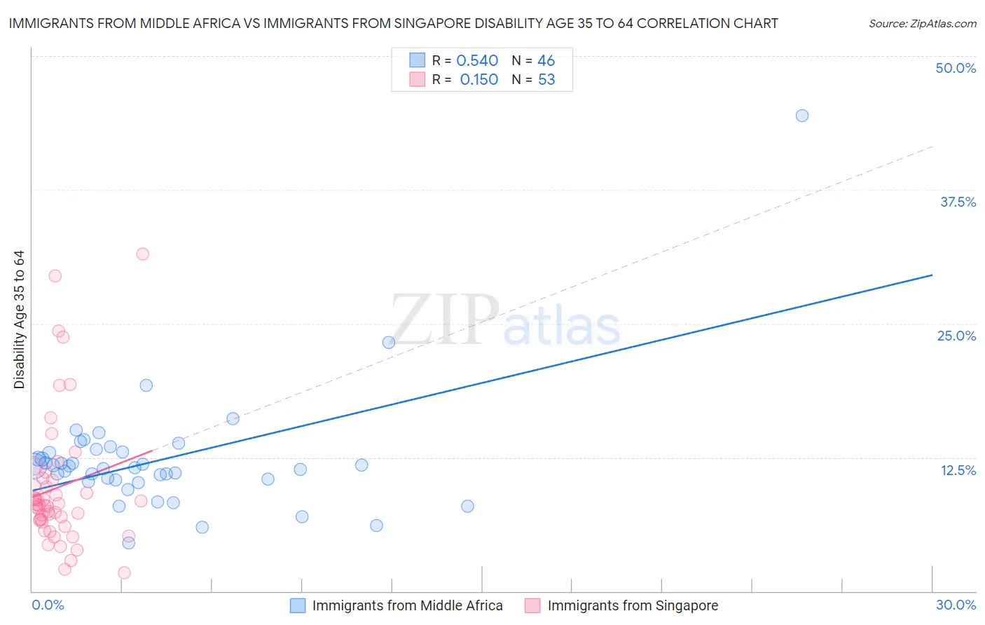 Immigrants from Middle Africa vs Immigrants from Singapore Disability Age 35 to 64