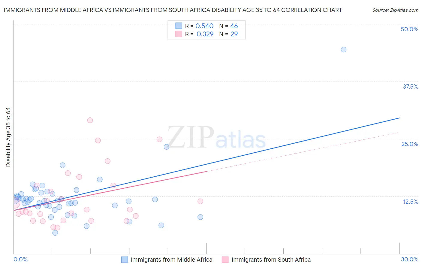 Immigrants from Middle Africa vs Immigrants from South Africa Disability Age 35 to 64