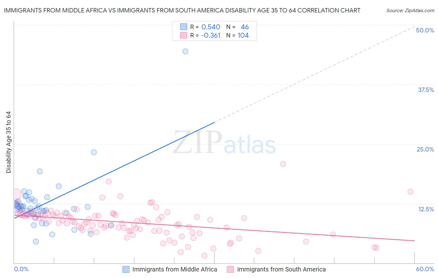 Immigrants from Middle Africa vs Immigrants from South America Disability Age 35 to 64