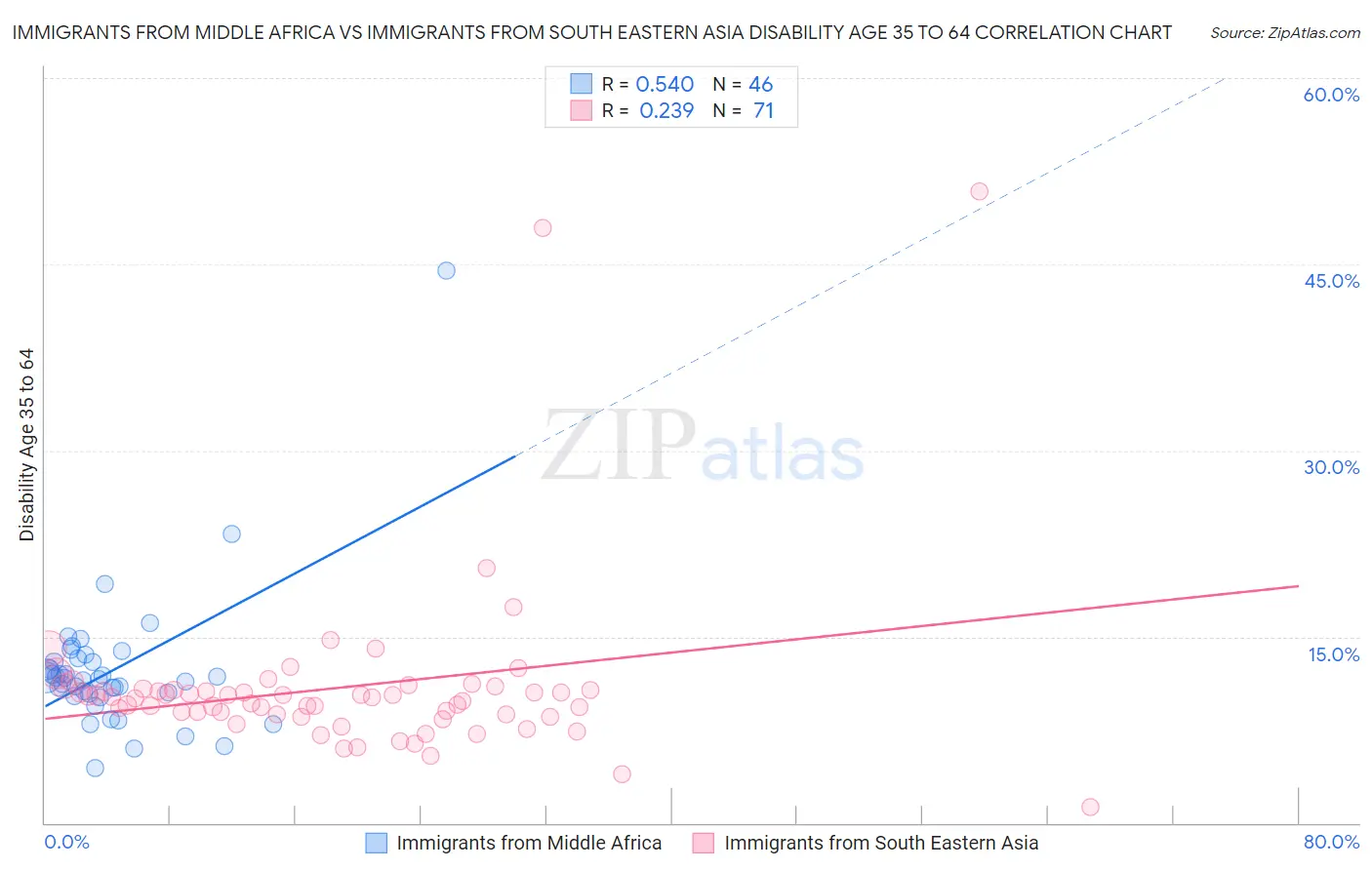 Immigrants from Middle Africa vs Immigrants from South Eastern Asia Disability Age 35 to 64
